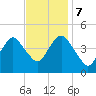 Plumb Beach Channel tide chart for Tuesday, November 7, 2023