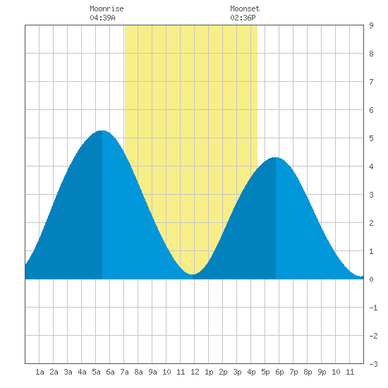 Plumb Beach Channel tide chart for Sunday, December 10, 2023