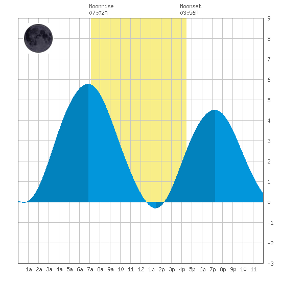 Plumb Beach Channel tide chart for Tuesday, December 12, 2023