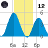 Plumb Beach Channel tide chart for Tuesday, December 12, 2023