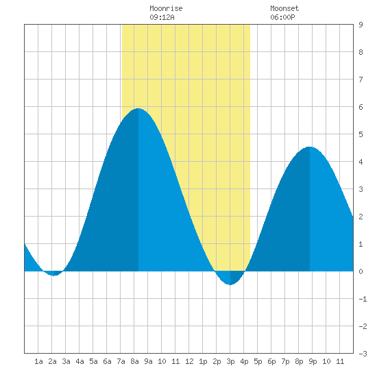 Plumb Beach Channel tide chart for Thursday, December 14, 2023