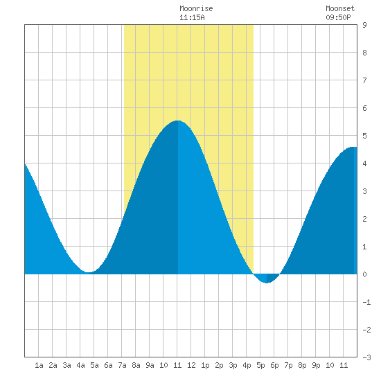 Plumb Beach Channel tide chart for Sunday, December 17, 2023