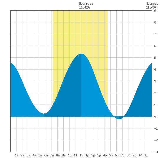 Plumb Beach Channel tide chart for Monday, December 18, 2023