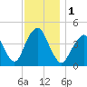 Plumb Beach Channel tide chart for Friday, December 1, 2023