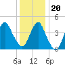 Plumb Beach Channel tide chart for Wednesday, December 20, 2023
