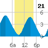 Plumb Beach Channel tide chart for Thursday, December 21, 2023