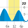 Plumb Beach Channel tide chart for Friday, December 22, 2023
