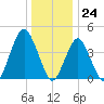 Plumb Beach Channel tide chart for Sunday, December 24, 2023
