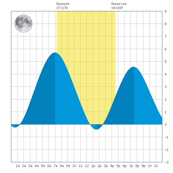 Plumb Beach Channel tide chart for Tuesday, December 26, 2023