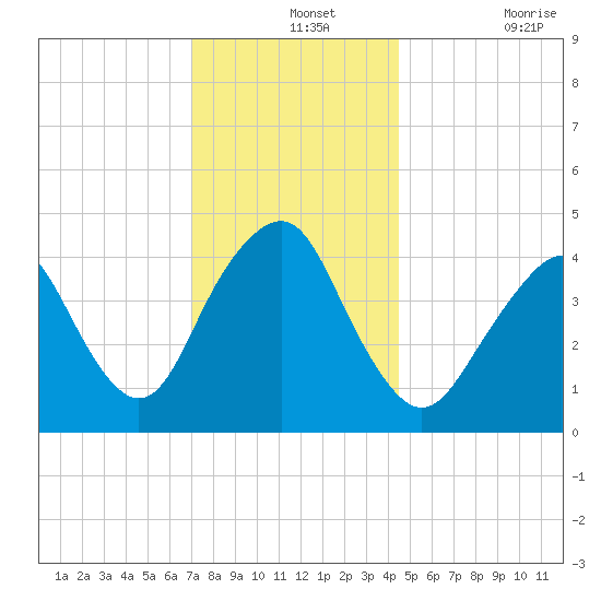 Plumb Beach Channel tide chart for Saturday, December 2, 2023