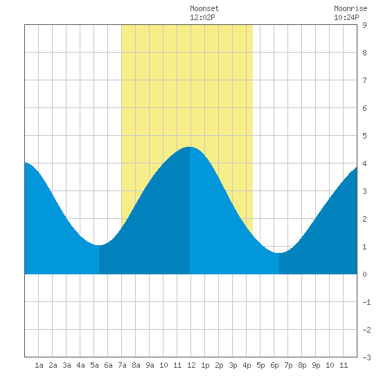 Plumb Beach Channel tide chart for Sunday, December 3, 2023