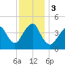 Plumb Beach Channel tide chart for Sunday, December 3, 2023