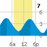 Plumb Beach Channel tide chart for Thursday, December 7, 2023