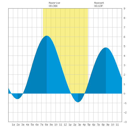 Plumb Beach Channel tide chart for Friday, January 12, 2024