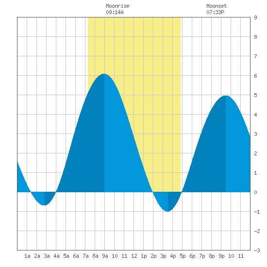 Plumb Beach Channel tide chart for Saturday, January 13, 2024