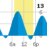 Plumb Beach Channel tide chart for Saturday, January 13, 2024