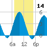 Plumb Beach Channel tide chart for Sunday, January 14, 2024