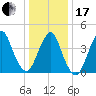 Plumb Beach Channel tide chart for Wednesday, January 17, 2024