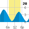 Plumb Beach Channel tide chart for Saturday, January 20, 2024