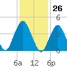 Plumb Beach Channel tide chart for Friday, January 26, 2024