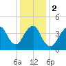 Plumb Beach Channel tide chart for Tuesday, January 2, 2024