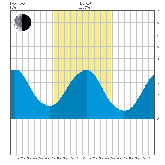 Plumb Beach Channel tide chart for Wednesday, January 3, 2024