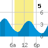 Plumb Beach Channel tide chart for Friday, January 5, 2024