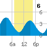 Plumb Beach Channel tide chart for Saturday, January 6, 2024