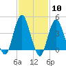 Plumb Beach Channel tide chart for Saturday, February 10, 2024