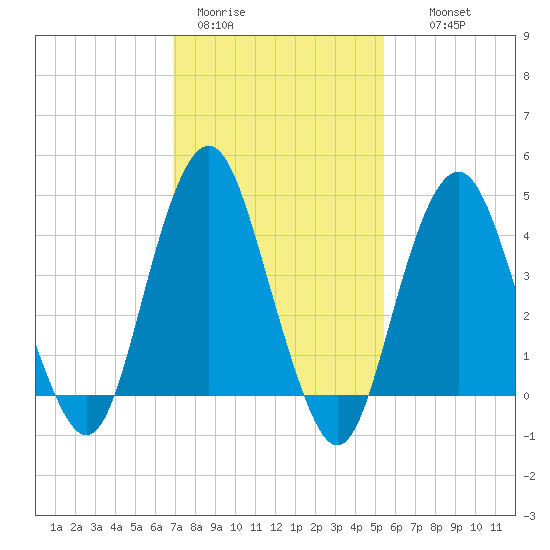 Plumb Beach Channel tide chart for Sunday, February 11, 2024