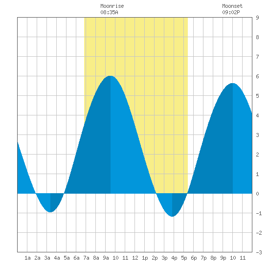 Plumb Beach Channel tide chart for Monday, February 12, 2024
