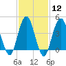 Plumb Beach Channel tide chart for Monday, February 12, 2024