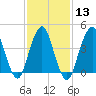 Plumb Beach Channel tide chart for Tuesday, February 13, 2024