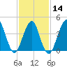 Plumb Beach Channel tide chart for Wednesday, February 14, 2024