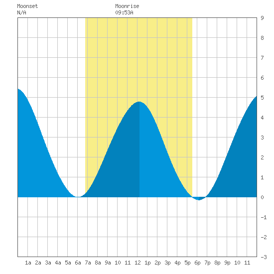 Plumb Beach Channel tide chart for Thursday, February 15, 2024