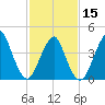 Plumb Beach Channel tide chart for Thursday, February 15, 2024