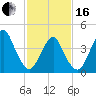 Plumb Beach Channel tide chart for Friday, February 16, 2024