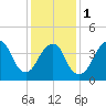 Plumb Beach Channel tide chart for Thursday, February 1, 2024