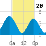 Plumb Beach Channel tide chart for Tuesday, February 20, 2024