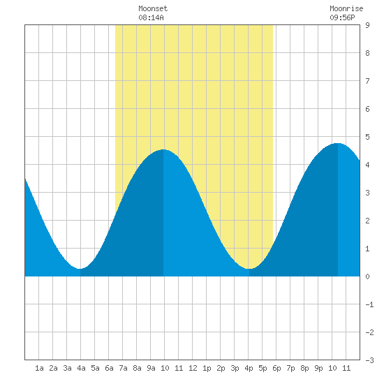 Plumb Beach Channel tide chart for Wednesday, February 28, 2024
