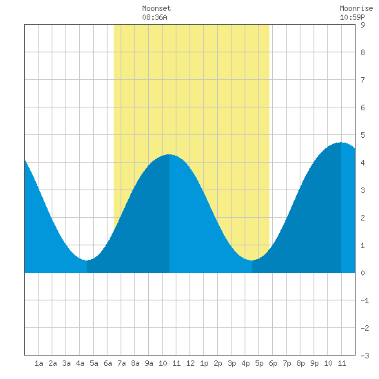 Plumb Beach Channel tide chart for Thursday, February 29, 2024