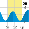 Plumb Beach Channel tide chart for Thursday, February 29, 2024