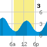 Plumb Beach Channel tide chart for Saturday, February 3, 2024