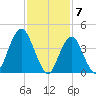 Plumb Beach Channel tide chart for Wednesday, February 7, 2024