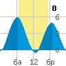 Plumb Beach Channel tide chart for Thursday, February 8, 2024