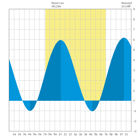Plumb Beach Channel tide chart for Tuesday, March 12, 2024