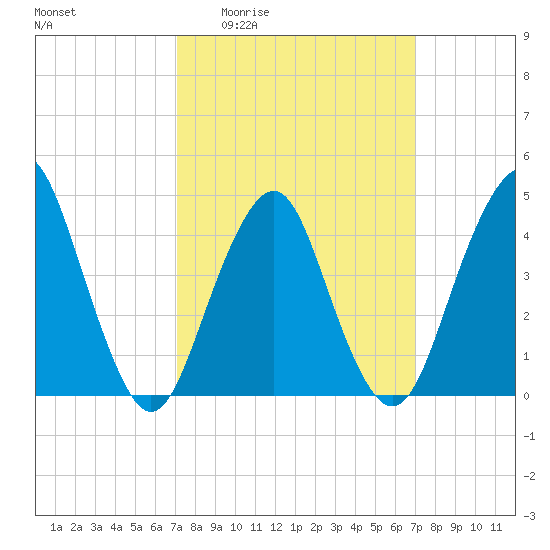 Plumb Beach Channel tide chart for Thursday, March 14, 2024