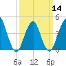 Plumb Beach Channel tide chart for Thursday, March 14, 2024