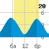 Plumb Beach Channel tide chart for Wednesday, March 20, 2024