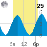 Plumb Beach Channel tide chart for Monday, March 25, 2024